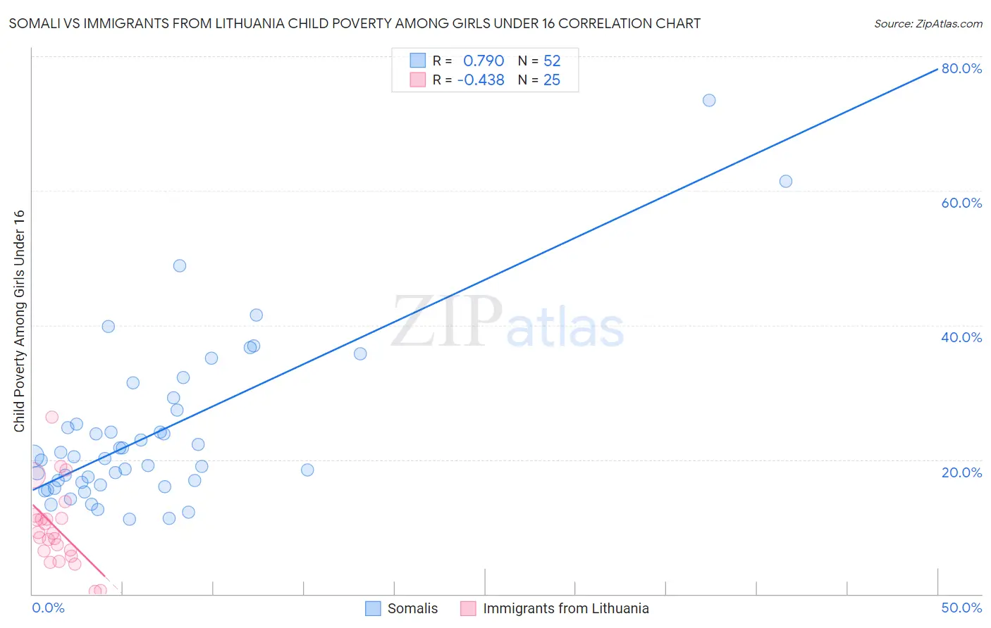 Somali vs Immigrants from Lithuania Child Poverty Among Girls Under 16