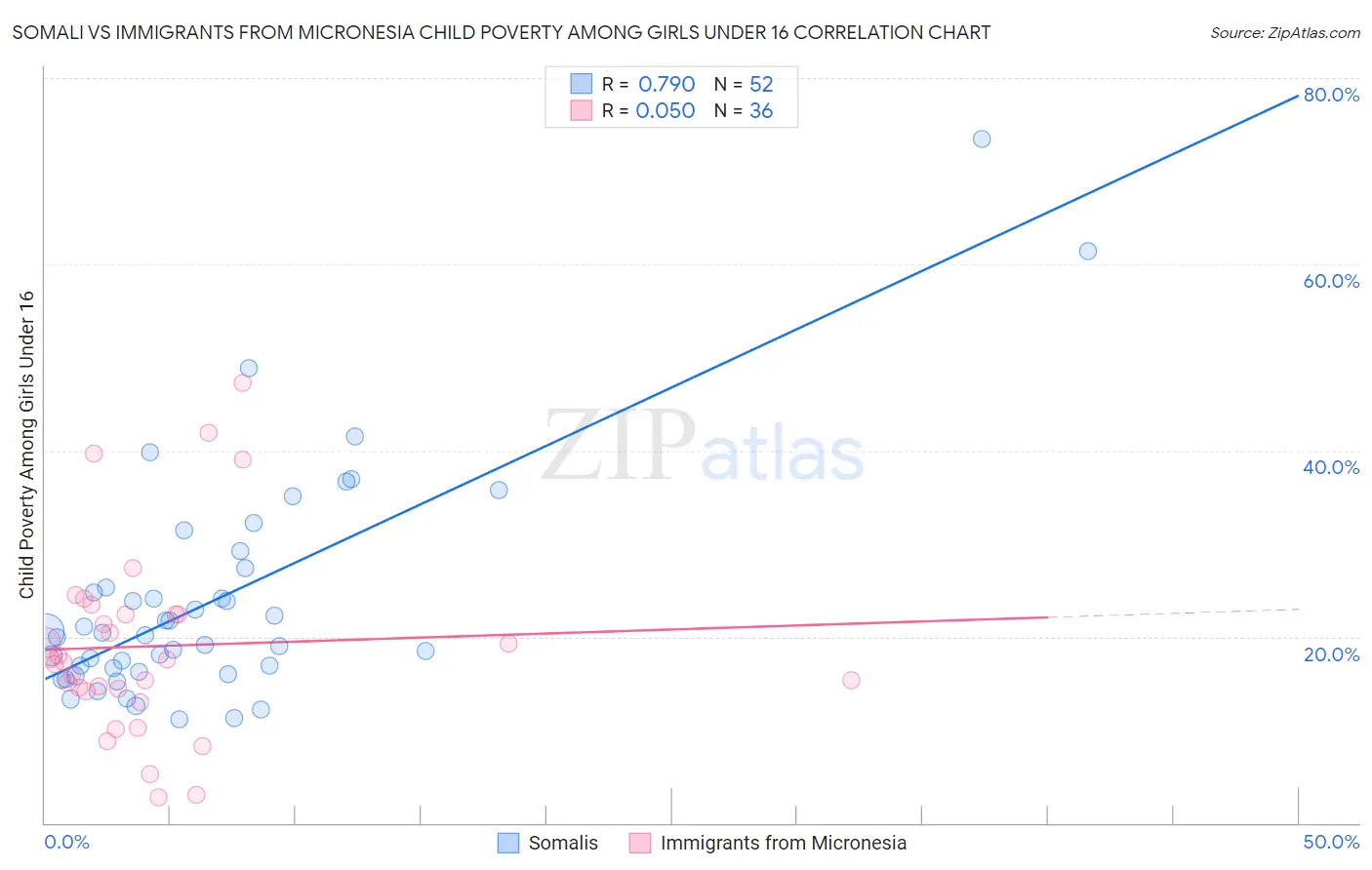 Somali vs Immigrants from Micronesia Child Poverty Among Girls Under 16