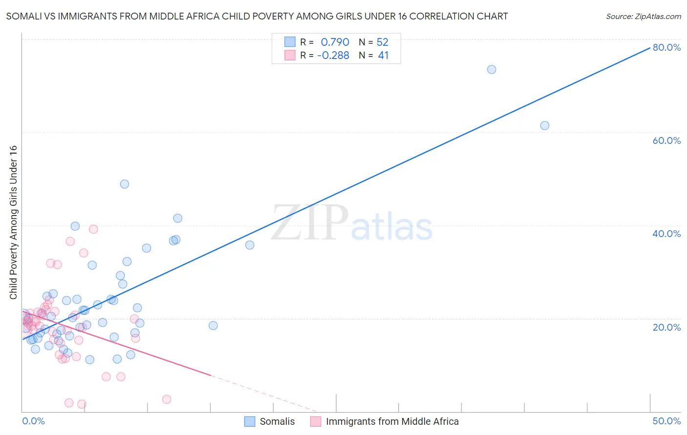 Somali vs Immigrants from Middle Africa Child Poverty Among Girls Under 16