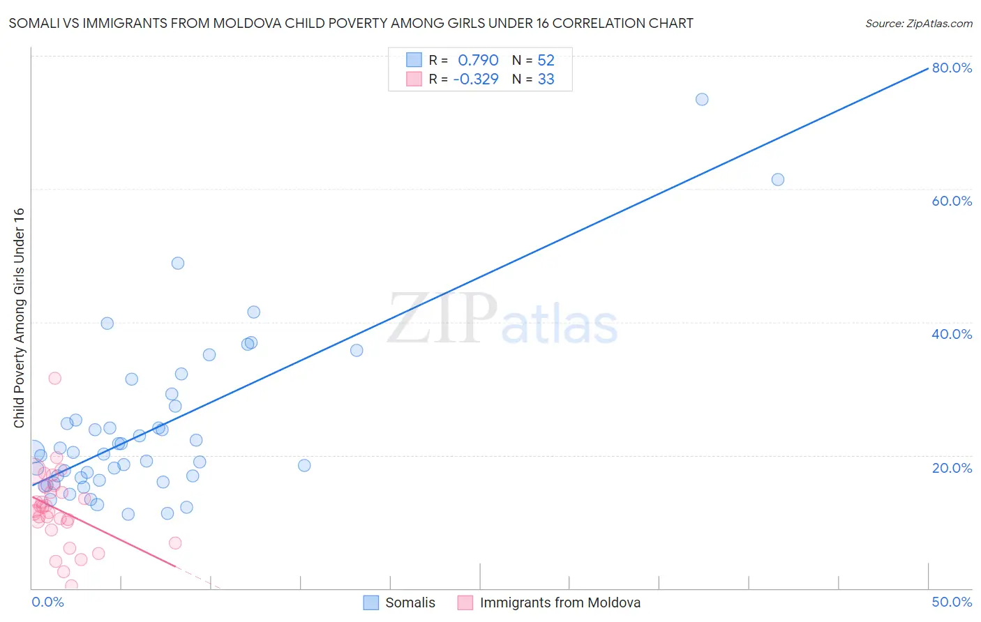 Somali vs Immigrants from Moldova Child Poverty Among Girls Under 16