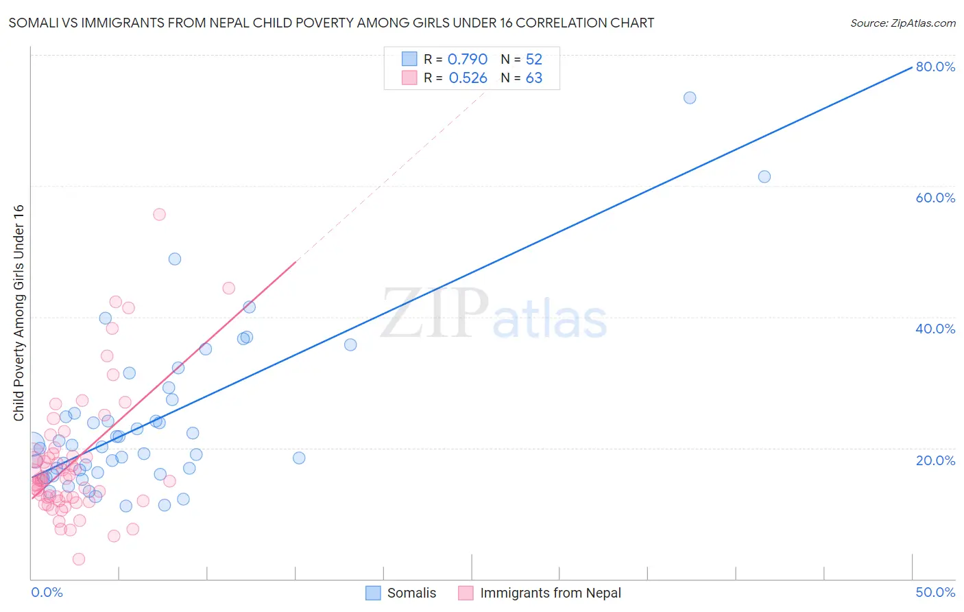 Somali vs Immigrants from Nepal Child Poverty Among Girls Under 16