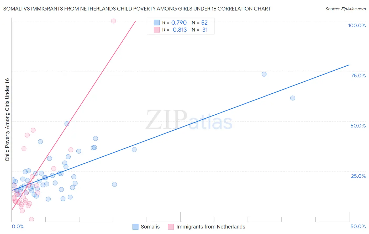 Somali vs Immigrants from Netherlands Child Poverty Among Girls Under 16