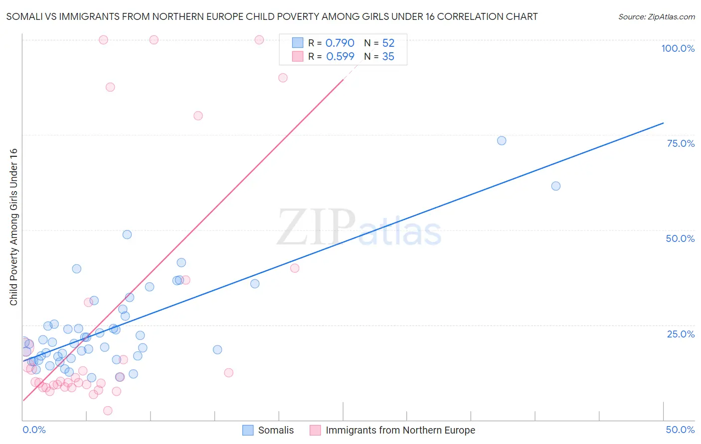 Somali vs Immigrants from Northern Europe Child Poverty Among Girls Under 16