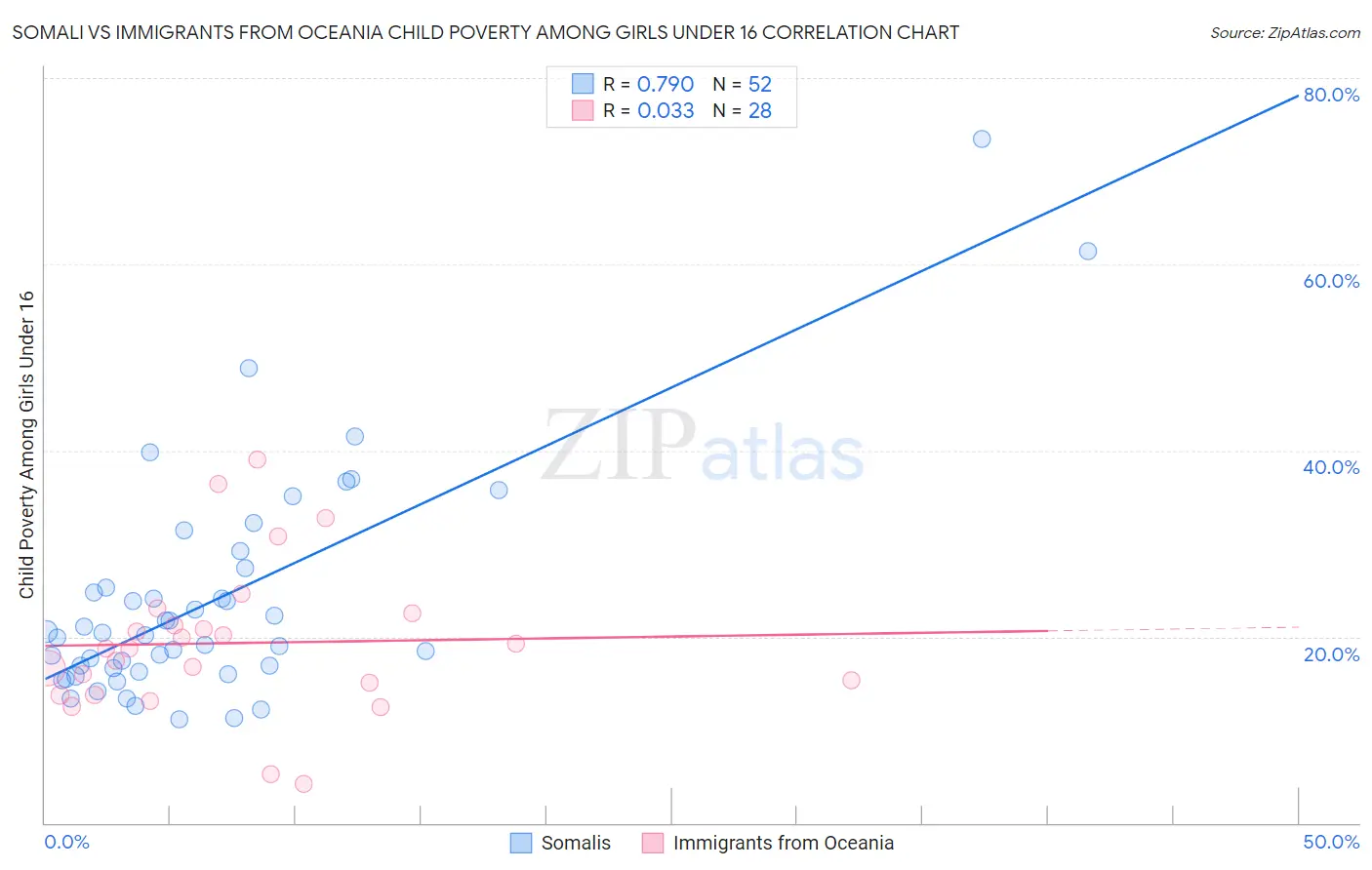 Somali vs Immigrants from Oceania Child Poverty Among Girls Under 16