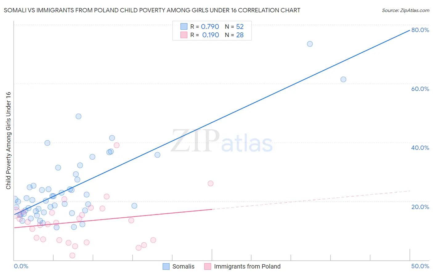 Somali vs Immigrants from Poland Child Poverty Among Girls Under 16