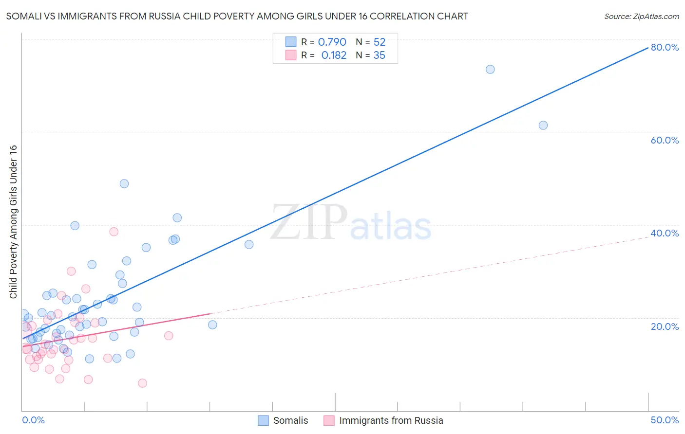 Somali vs Immigrants from Russia Child Poverty Among Girls Under 16