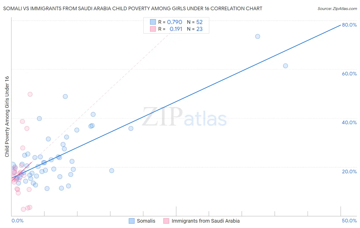 Somali vs Immigrants from Saudi Arabia Child Poverty Among Girls Under 16