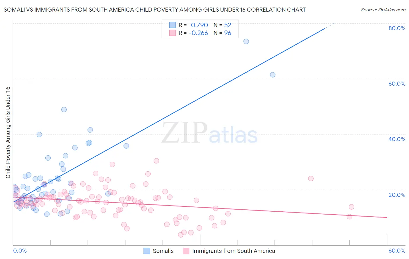 Somali vs Immigrants from South America Child Poverty Among Girls Under 16