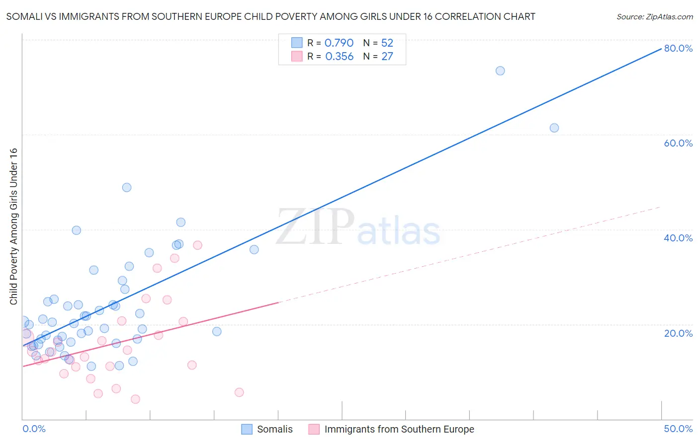Somali vs Immigrants from Southern Europe Child Poverty Among Girls Under 16