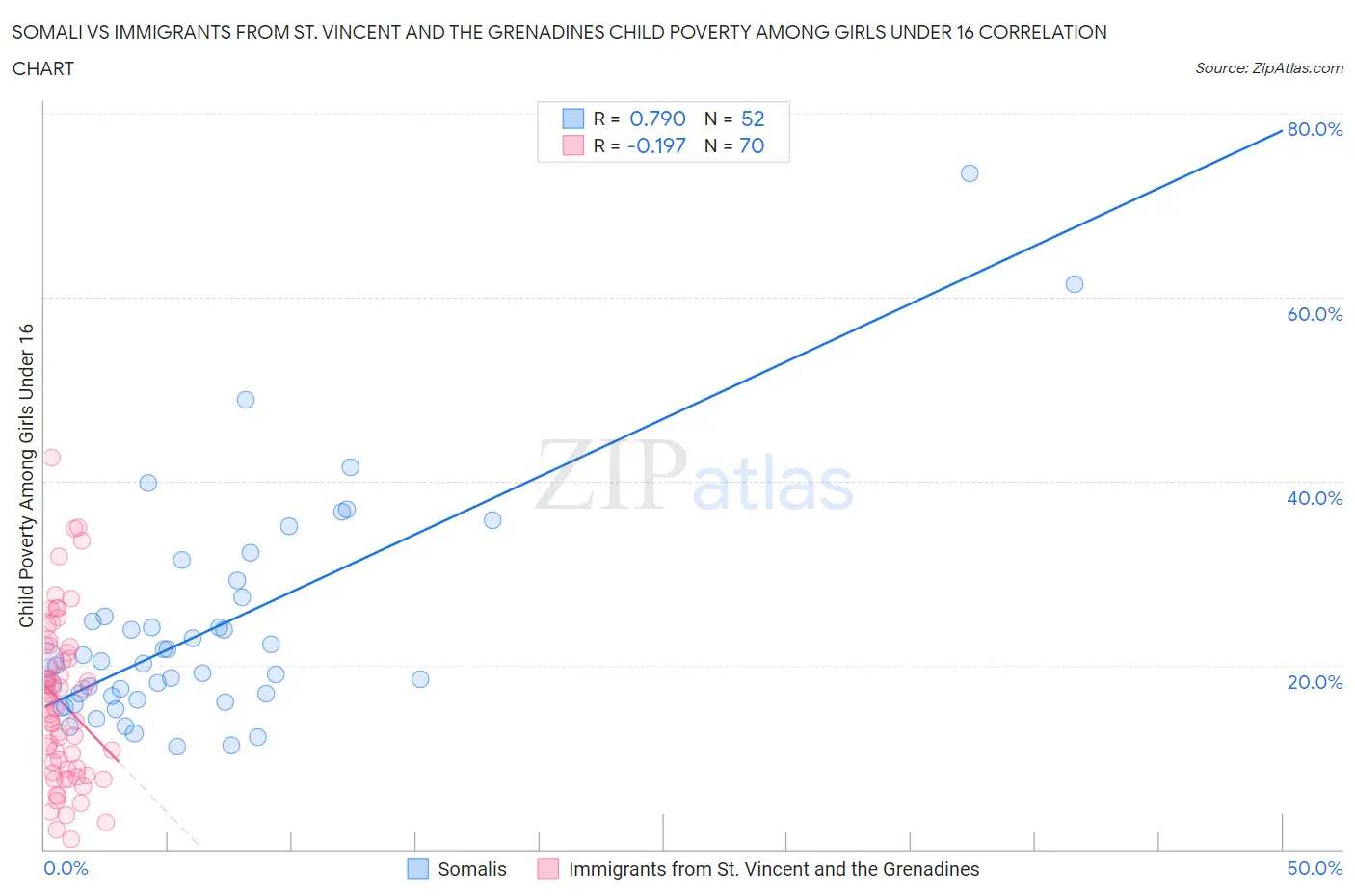 Somali vs Immigrants from St. Vincent and the Grenadines Child Poverty Among Girls Under 16