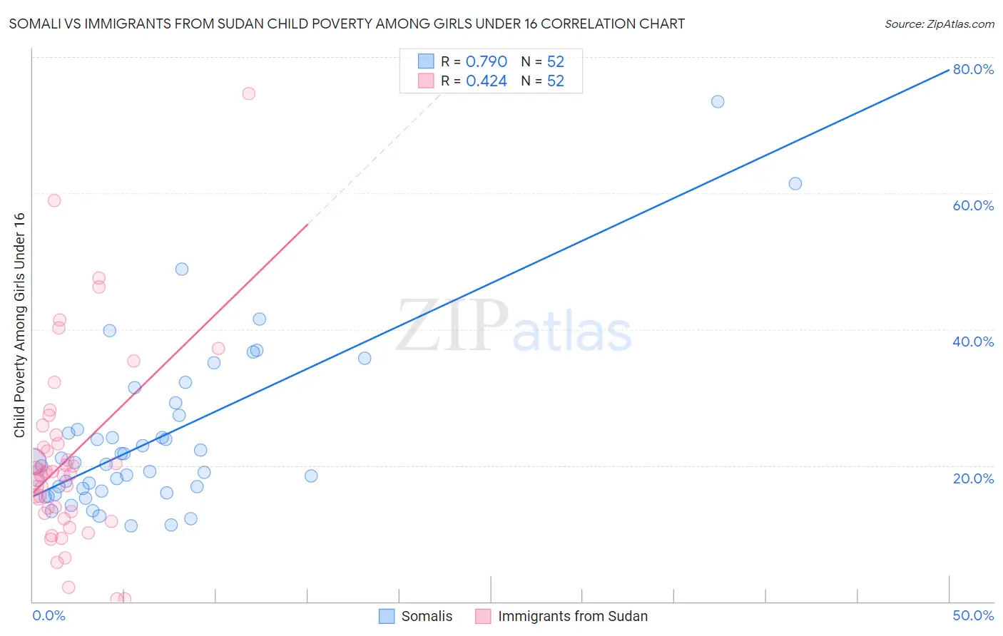 Somali vs Immigrants from Sudan Child Poverty Among Girls Under 16