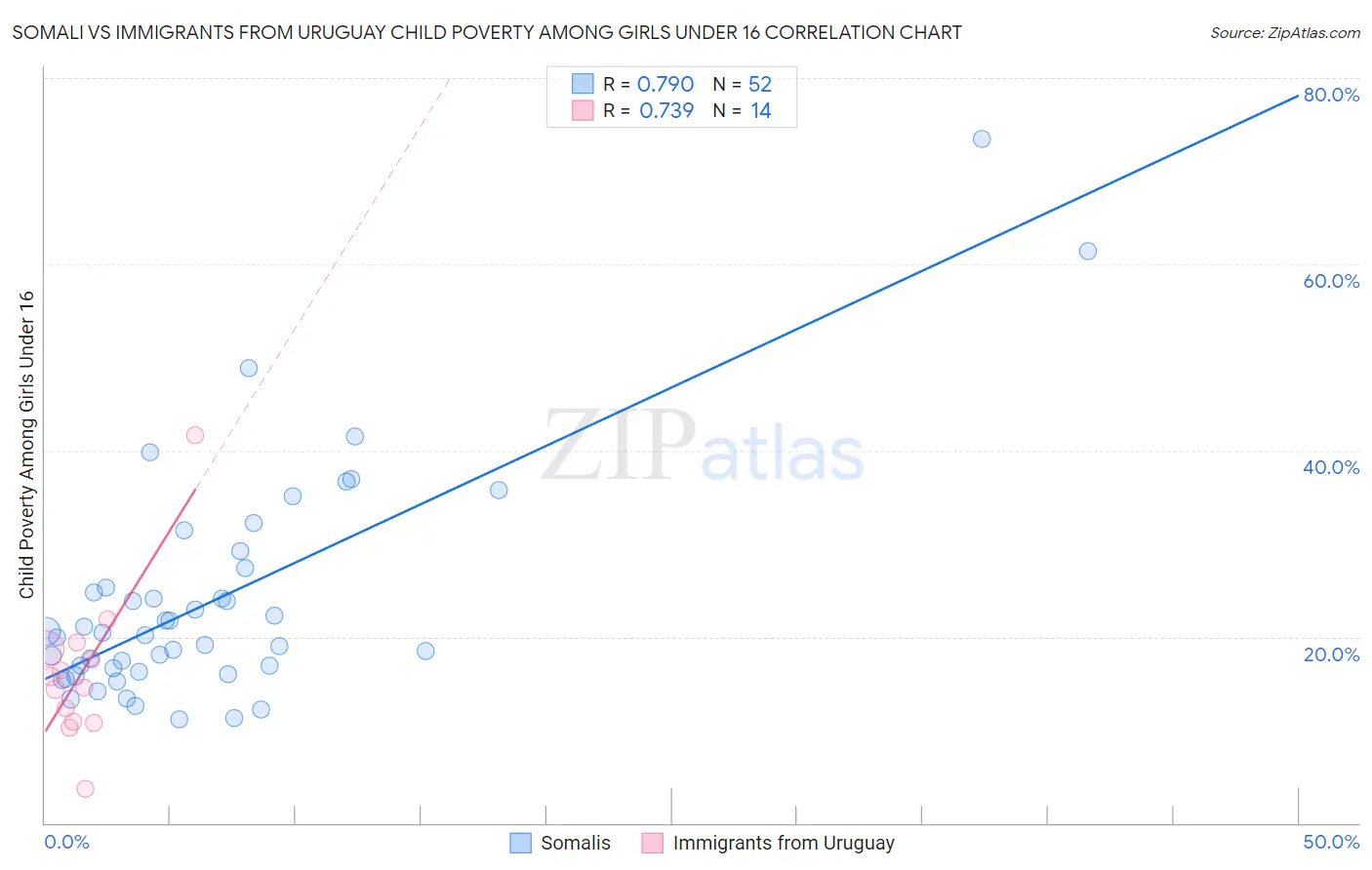 Somali vs Immigrants from Uruguay Child Poverty Among Girls Under 16