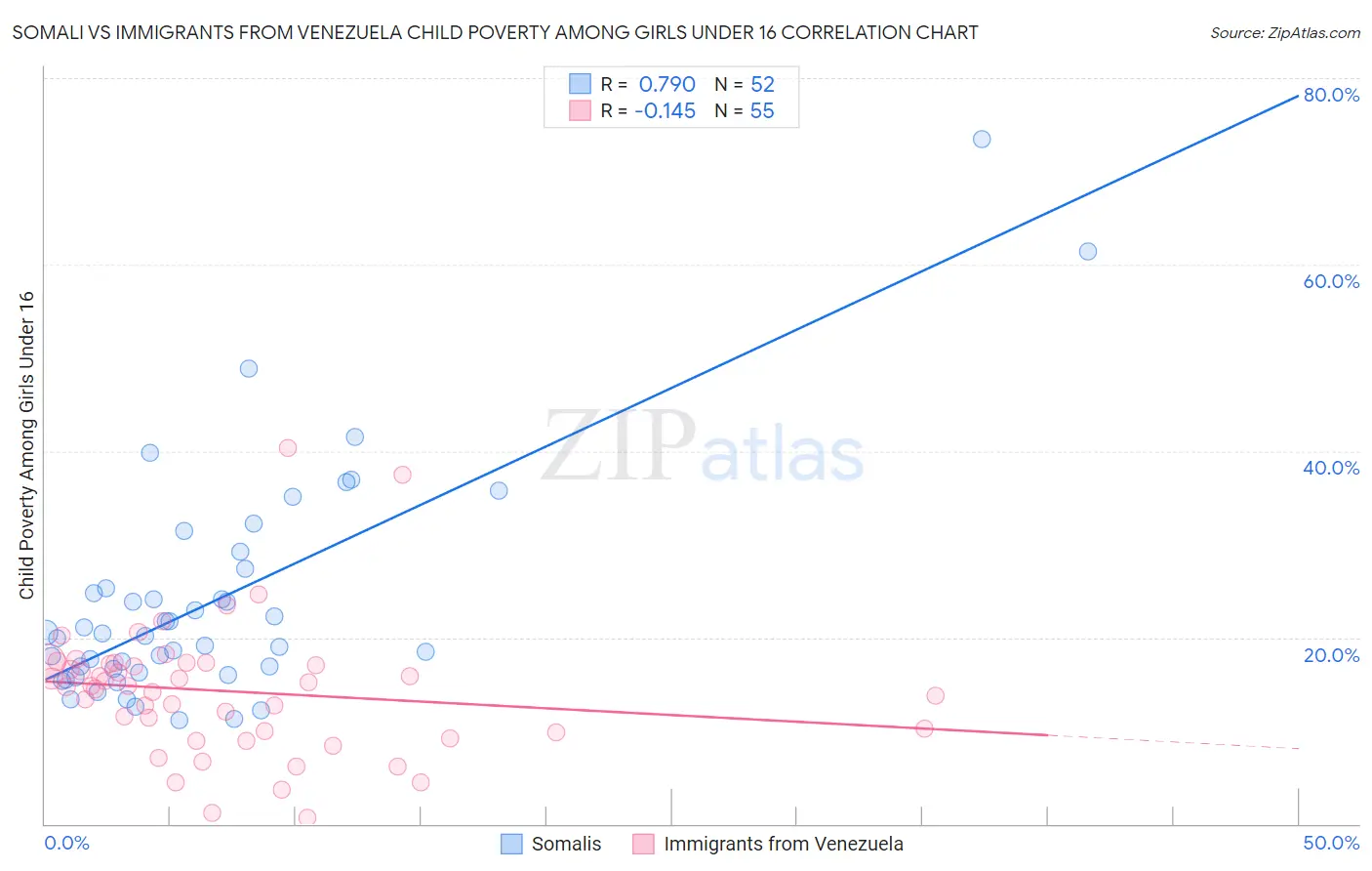 Somali vs Immigrants from Venezuela Child Poverty Among Girls Under 16