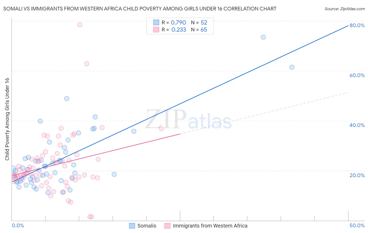Somali vs Immigrants from Western Africa Child Poverty Among Girls Under 16