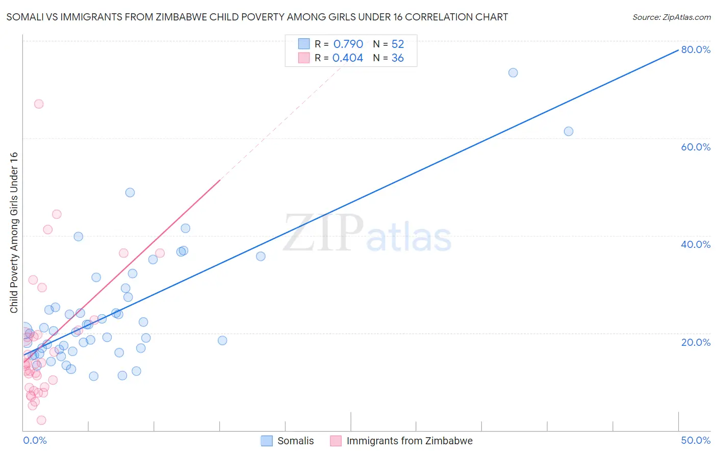 Somali vs Immigrants from Zimbabwe Child Poverty Among Girls Under 16