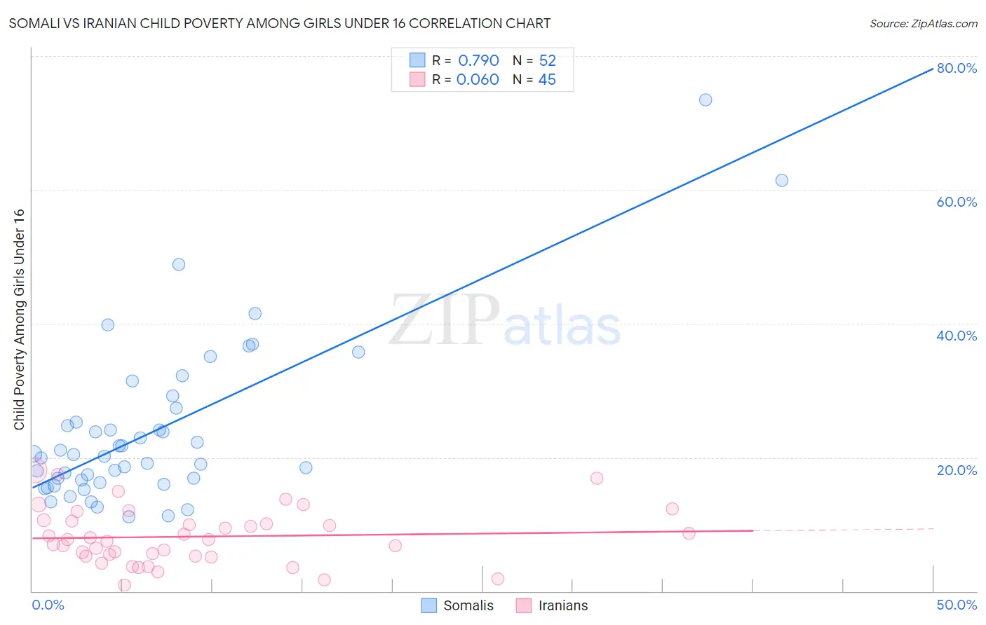 Somali vs Iranian Child Poverty Among Girls Under 16