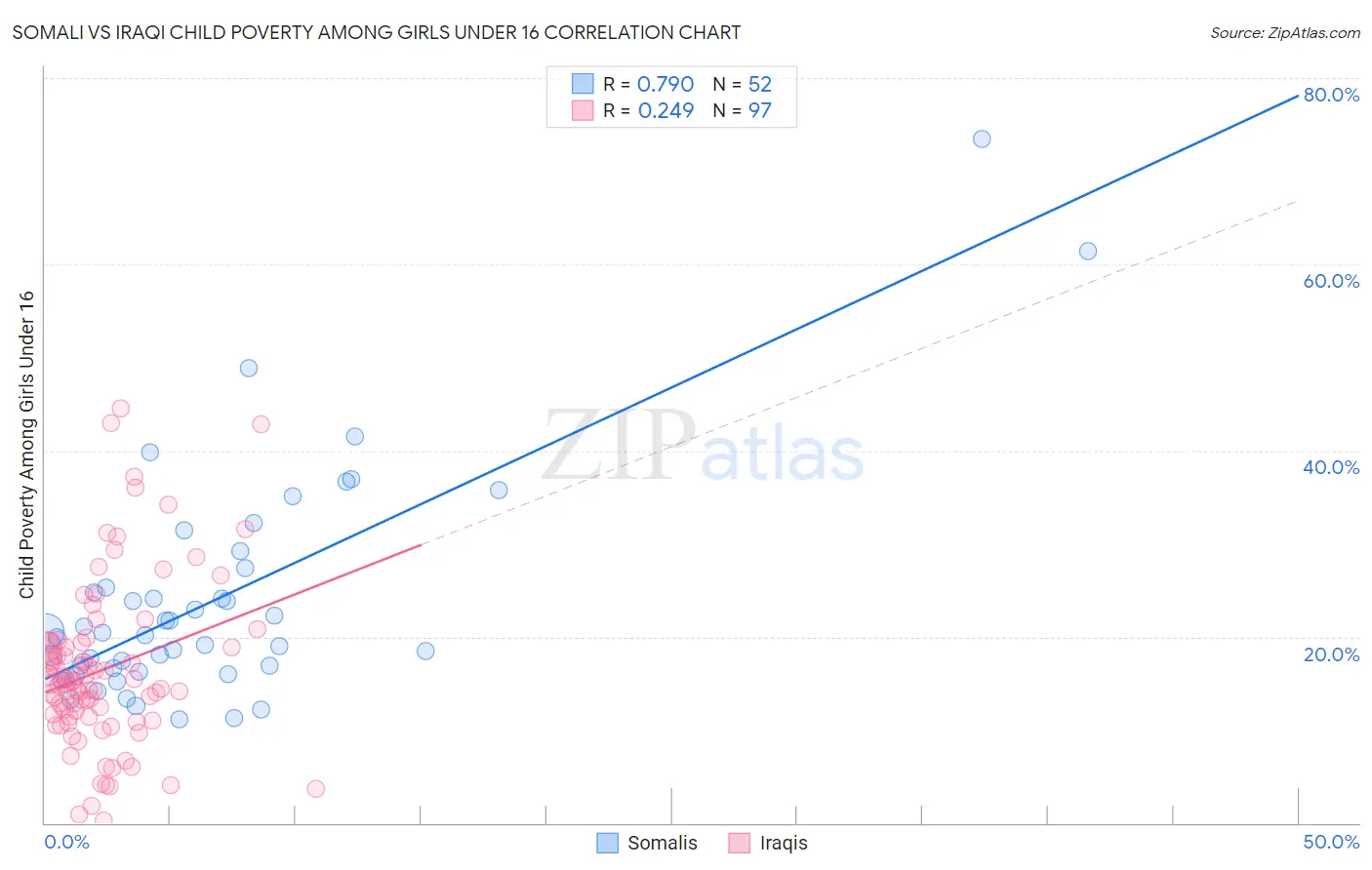 Somali vs Iraqi Child Poverty Among Girls Under 16