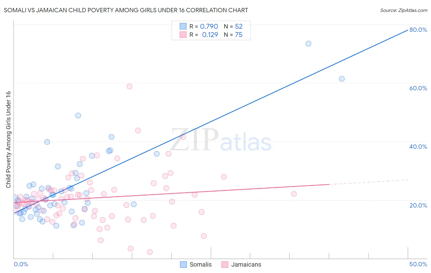 Somali vs Jamaican Child Poverty Among Girls Under 16