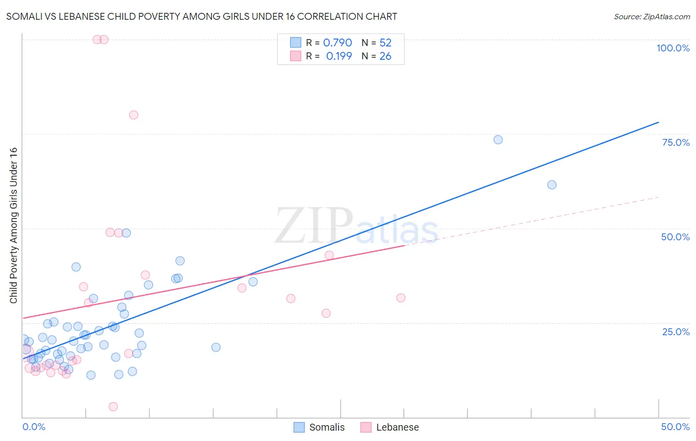 Somali vs Lebanese Child Poverty Among Girls Under 16