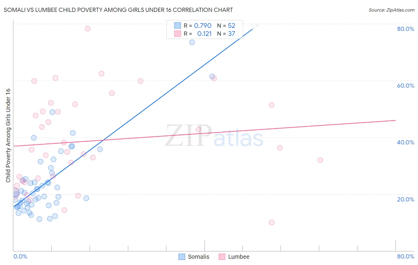 Somali vs Lumbee Child Poverty Among Girls Under 16