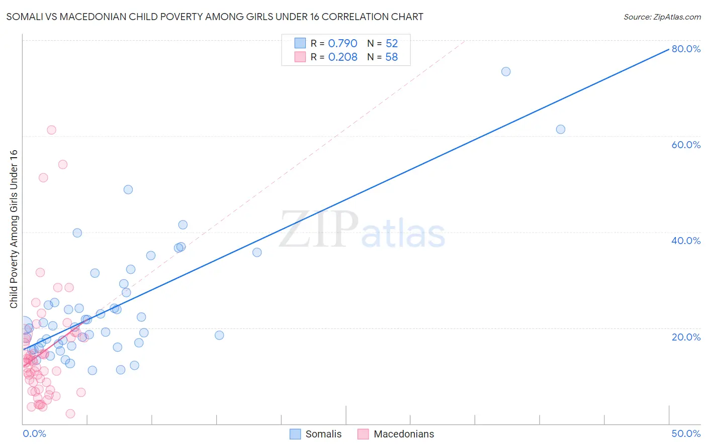 Somali vs Macedonian Child Poverty Among Girls Under 16