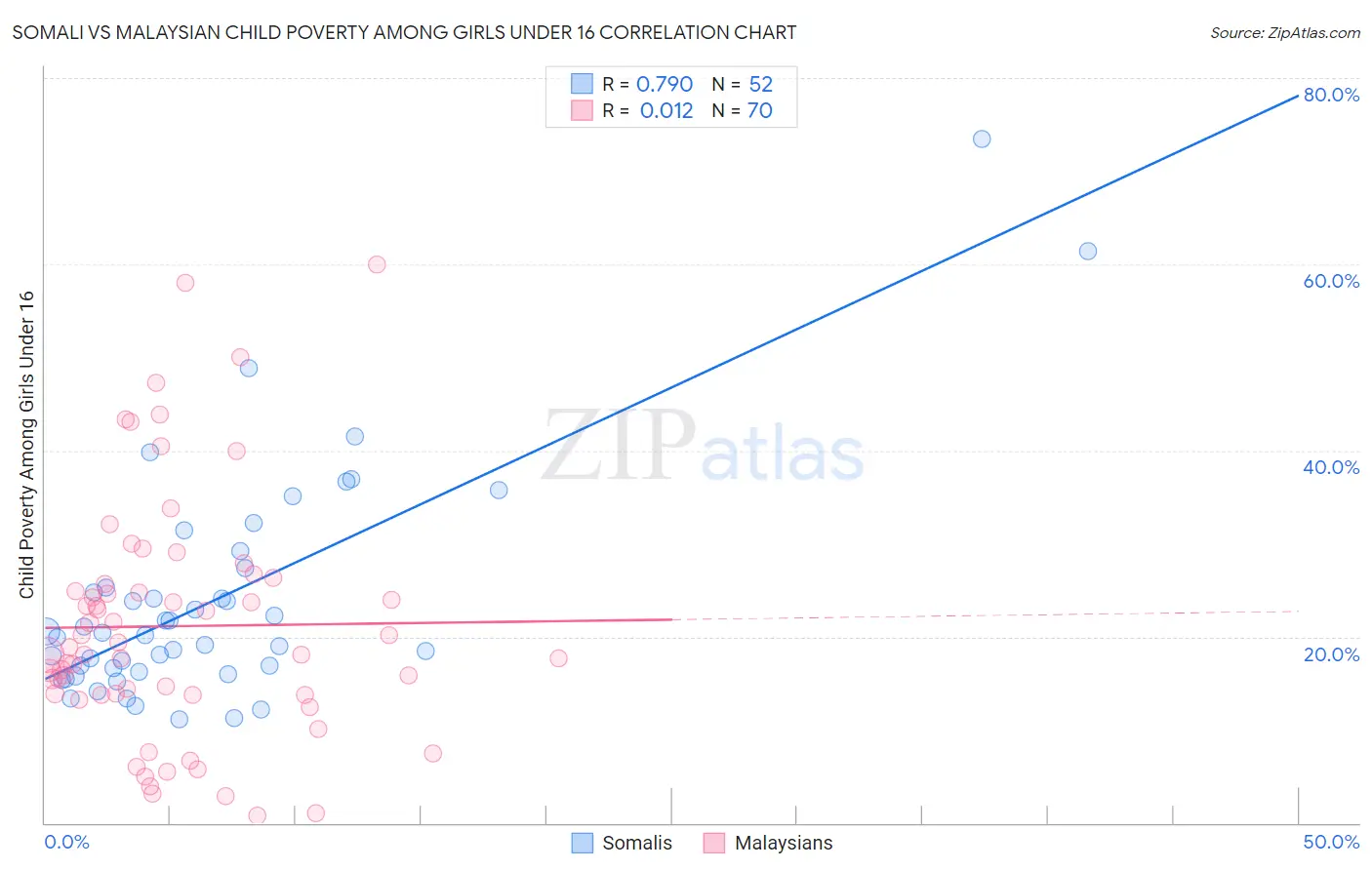 Somali vs Malaysian Child Poverty Among Girls Under 16