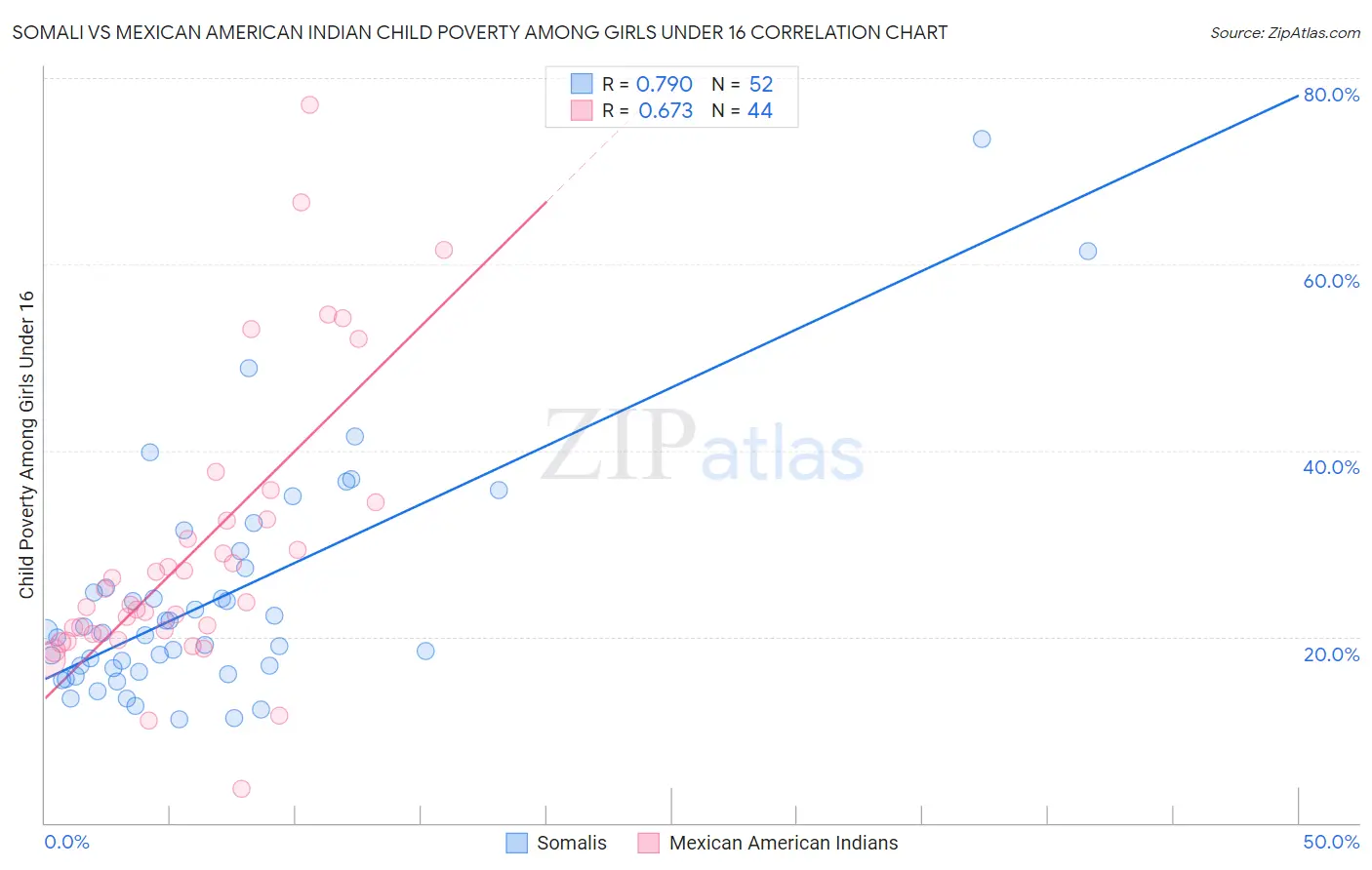 Somali vs Mexican American Indian Child Poverty Among Girls Under 16