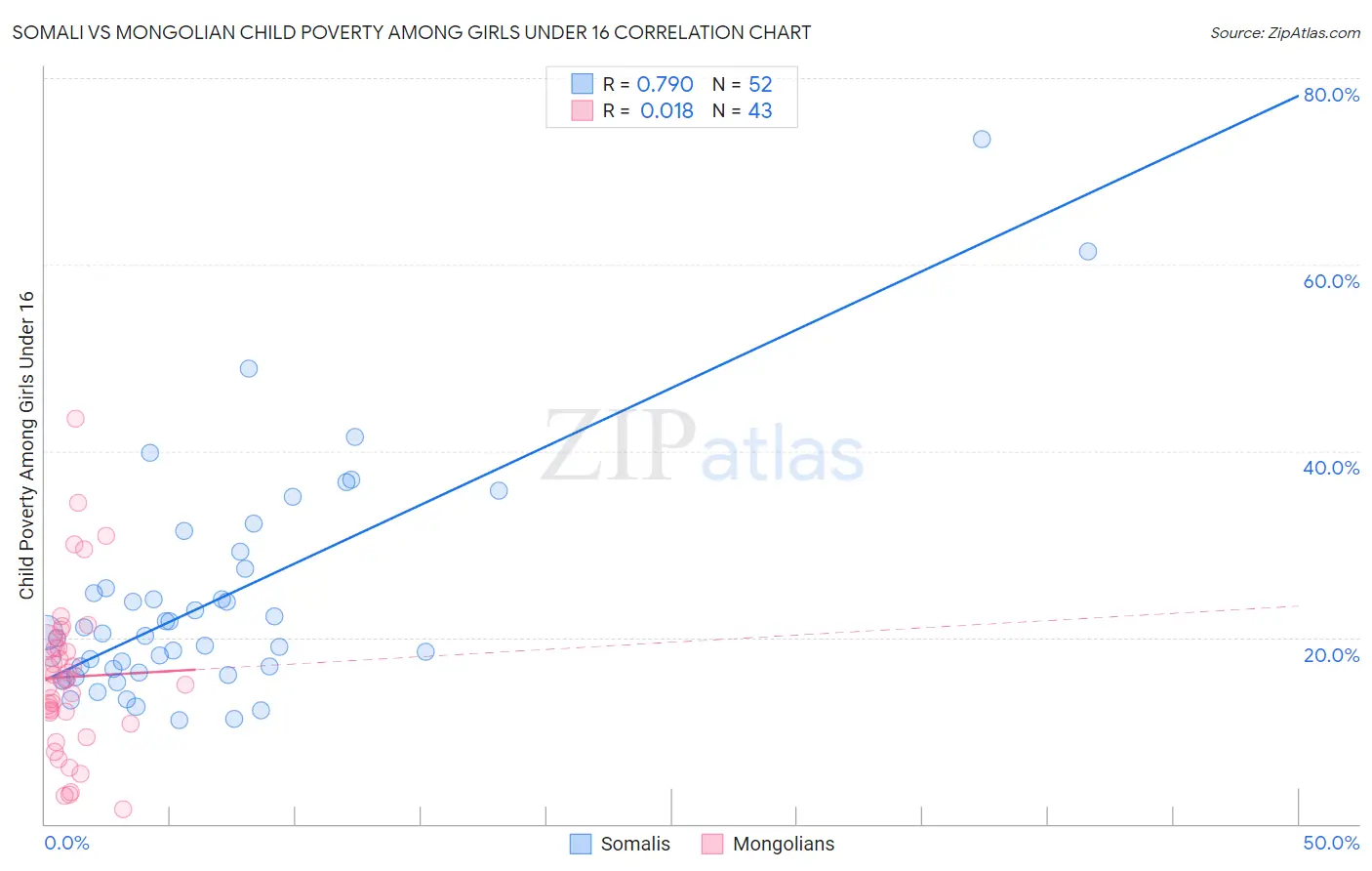 Somali vs Mongolian Child Poverty Among Girls Under 16
