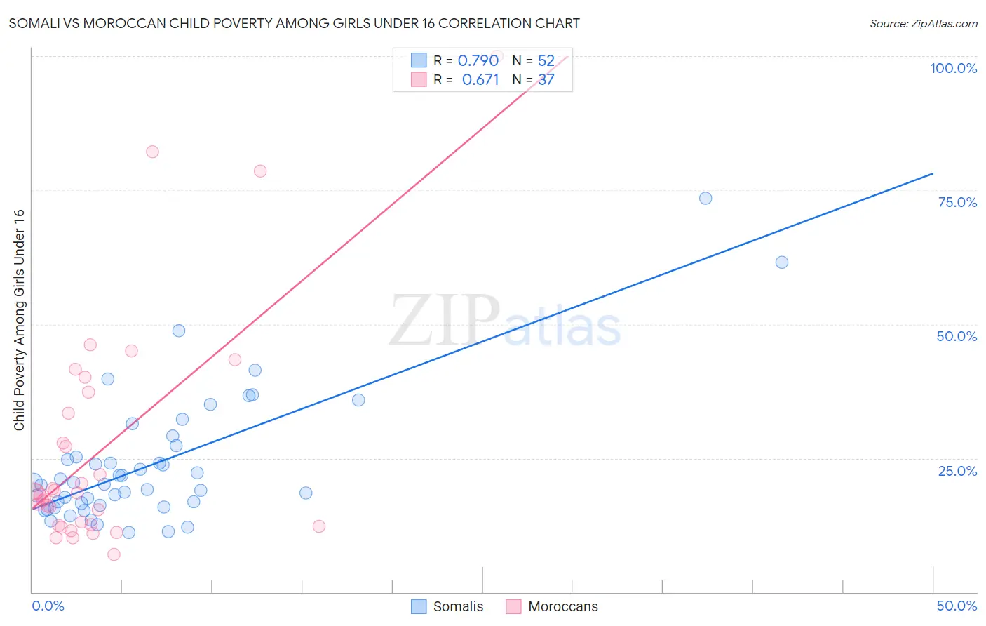 Somali vs Moroccan Child Poverty Among Girls Under 16