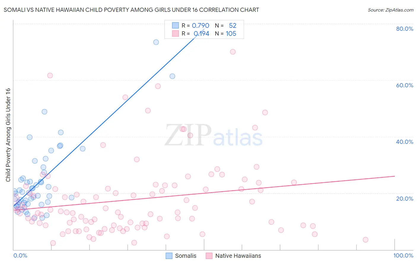 Somali vs Native Hawaiian Child Poverty Among Girls Under 16