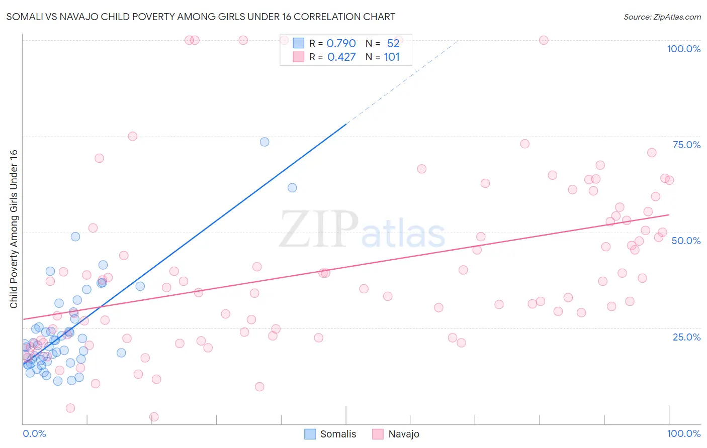Somali vs Navajo Child Poverty Among Girls Under 16