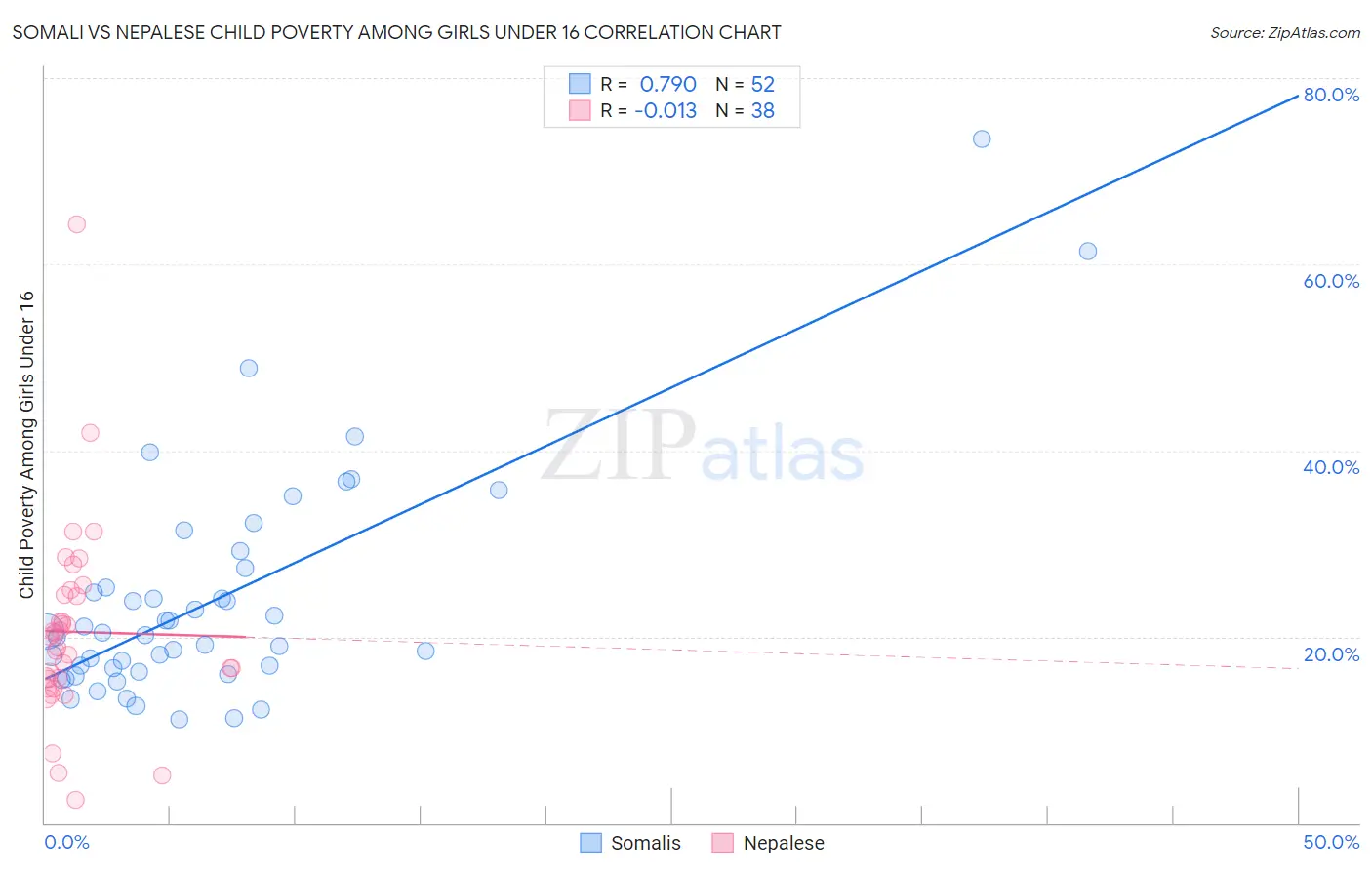 Somali vs Nepalese Child Poverty Among Girls Under 16