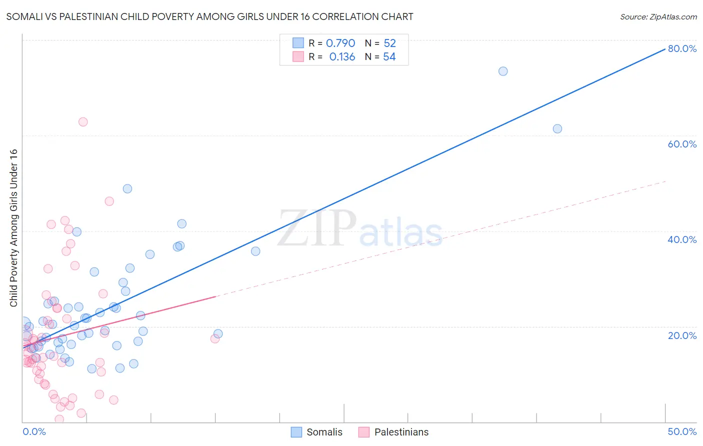 Somali vs Palestinian Child Poverty Among Girls Under 16