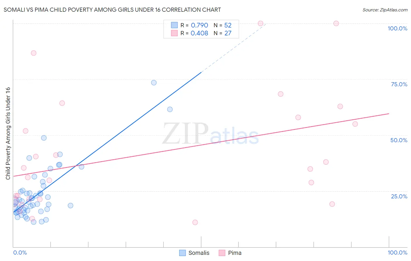 Somali vs Pima Child Poverty Among Girls Under 16
