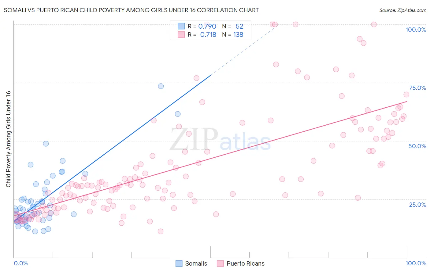 Somali vs Puerto Rican Child Poverty Among Girls Under 16