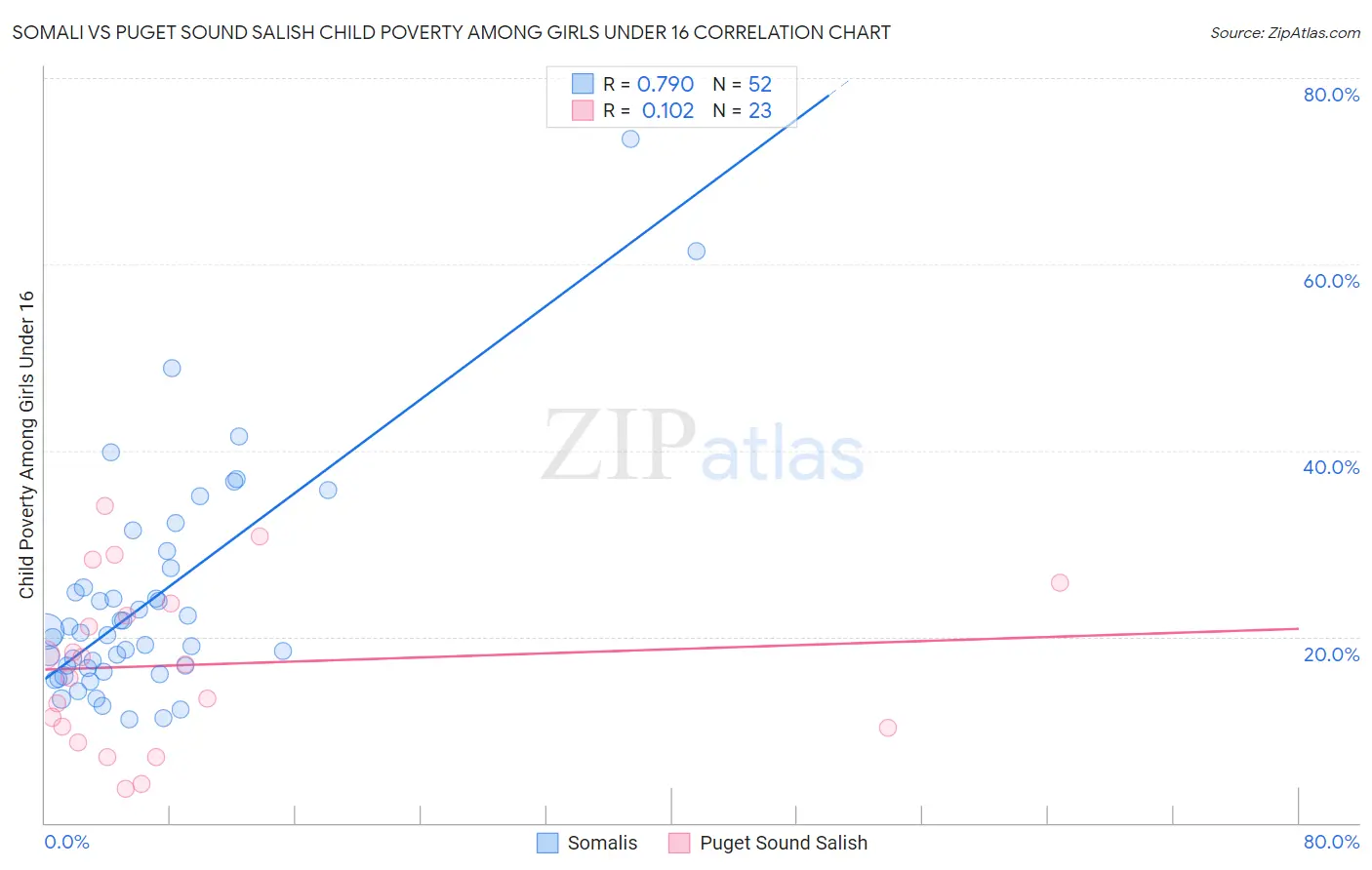 Somali vs Puget Sound Salish Child Poverty Among Girls Under 16