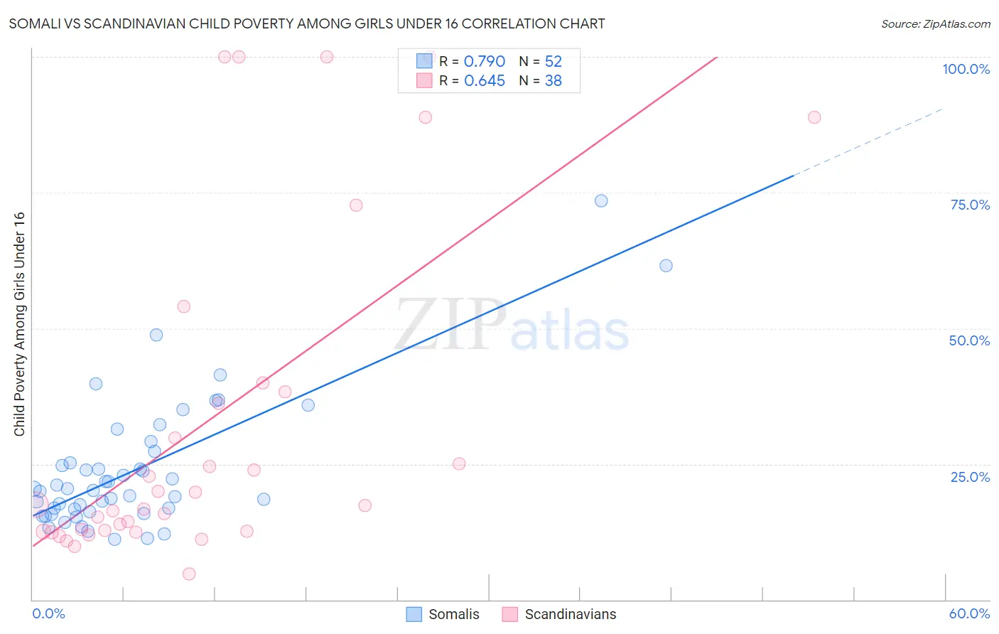 Somali vs Scandinavian Child Poverty Among Girls Under 16