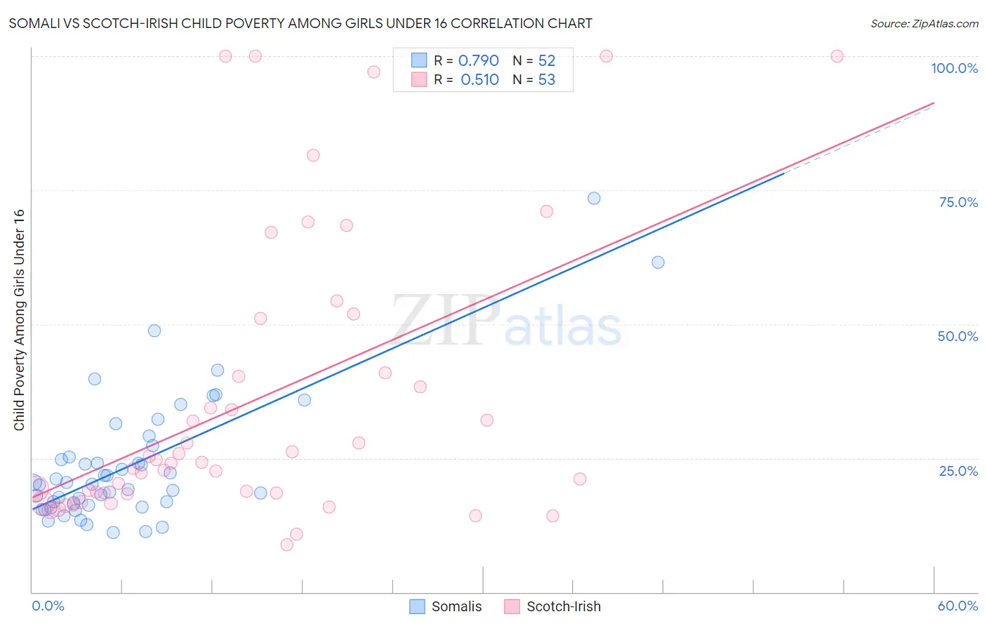 Somali vs Scotch-Irish Child Poverty Among Girls Under 16