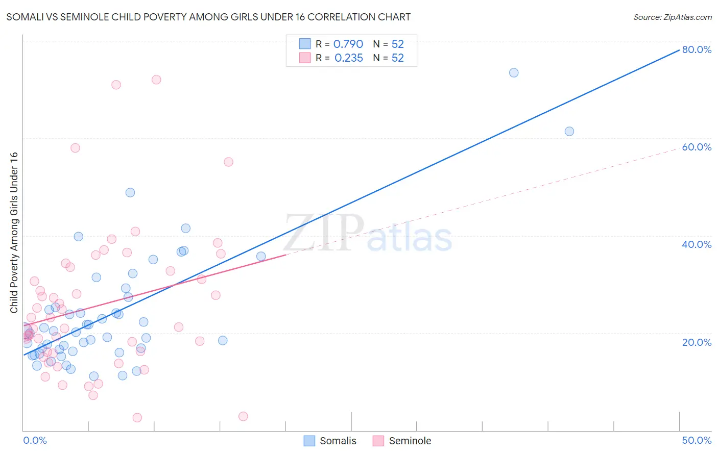 Somali vs Seminole Child Poverty Among Girls Under 16