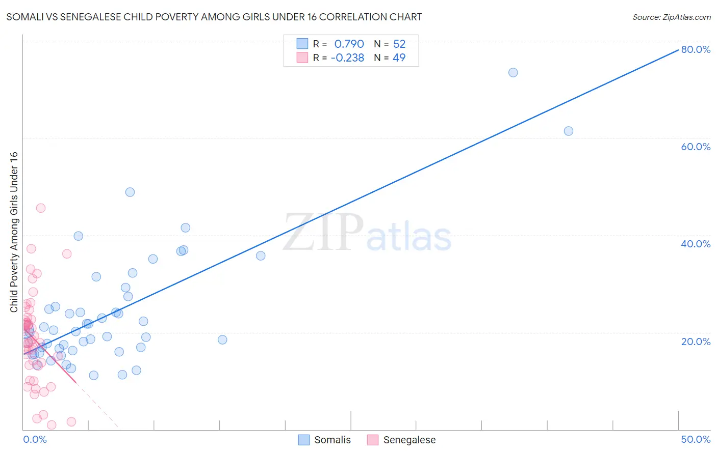 Somali vs Senegalese Child Poverty Among Girls Under 16