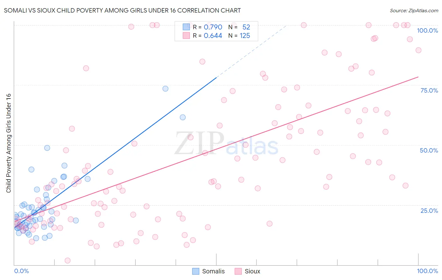 Somali vs Sioux Child Poverty Among Girls Under 16