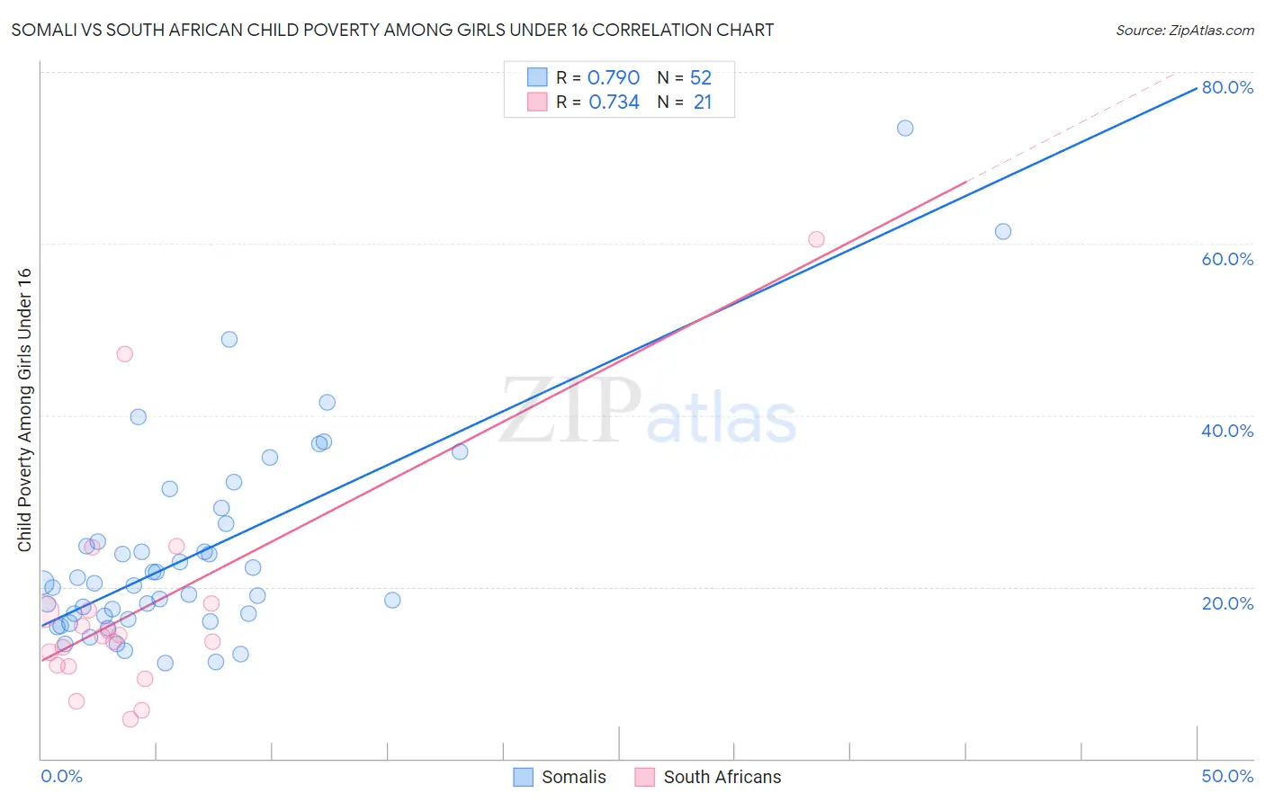 Somali vs South African Child Poverty Among Girls Under 16