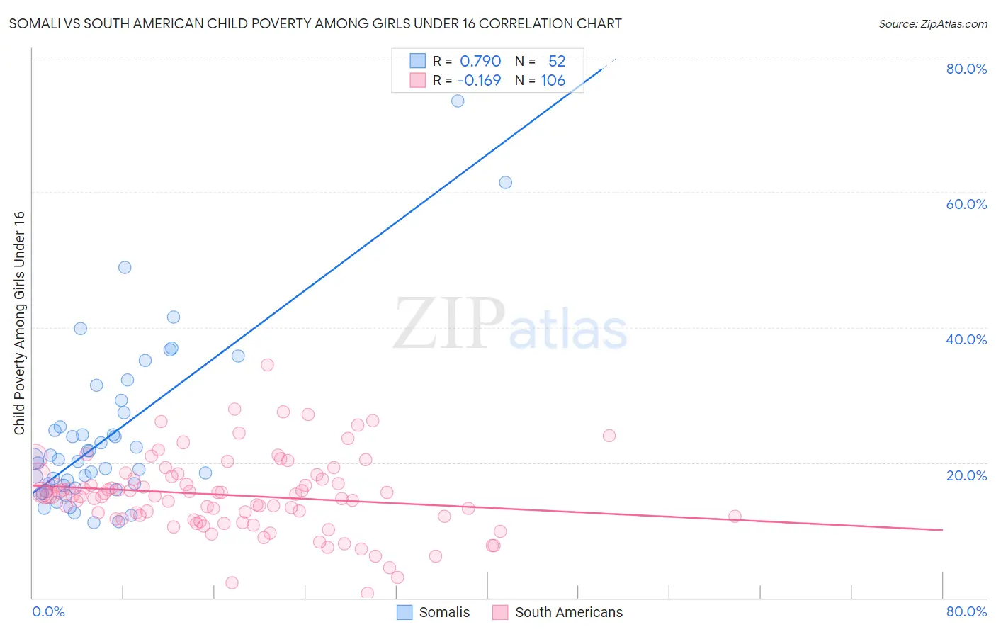 Somali vs South American Child Poverty Among Girls Under 16