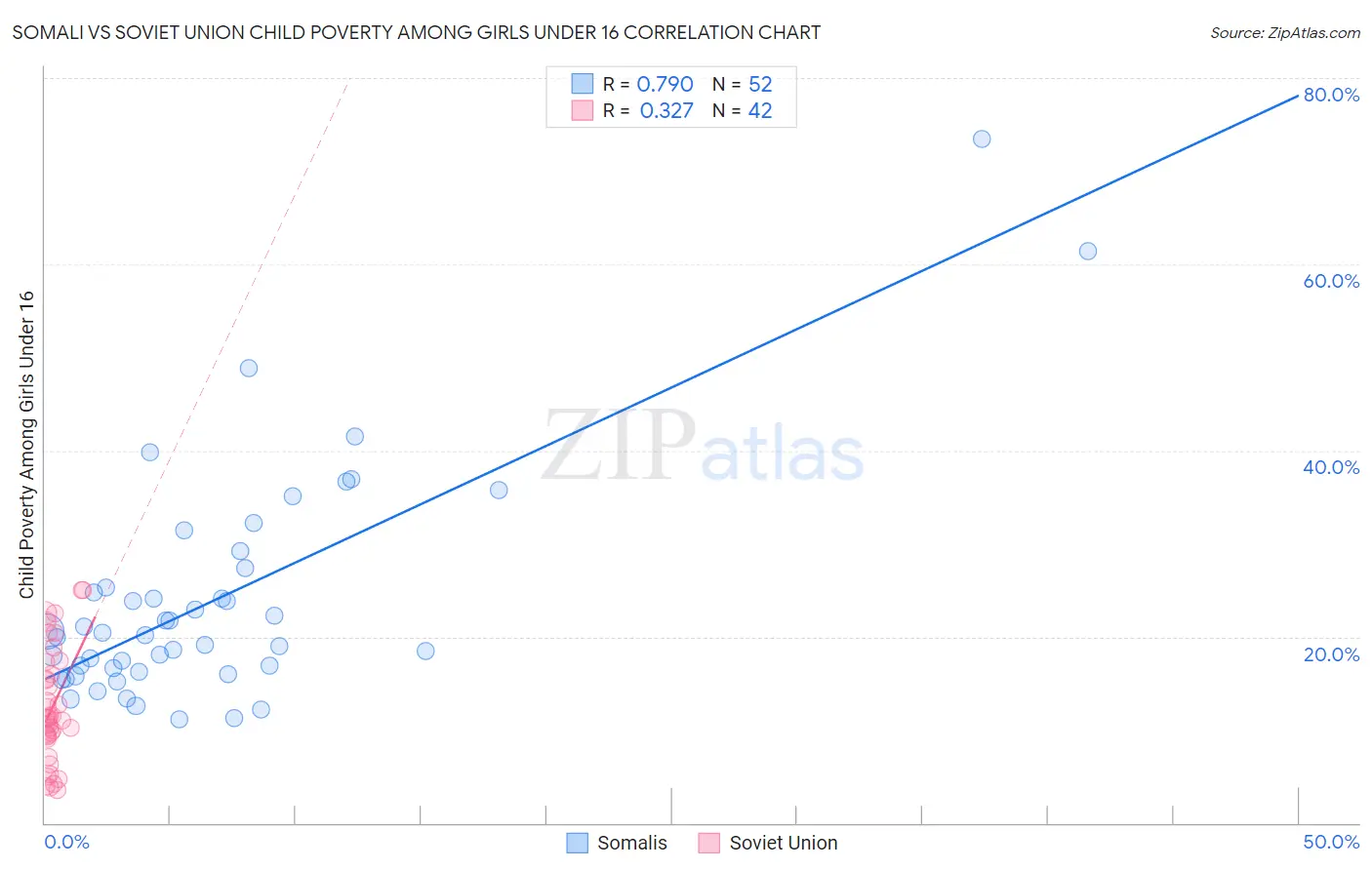 Somali vs Soviet Union Child Poverty Among Girls Under 16