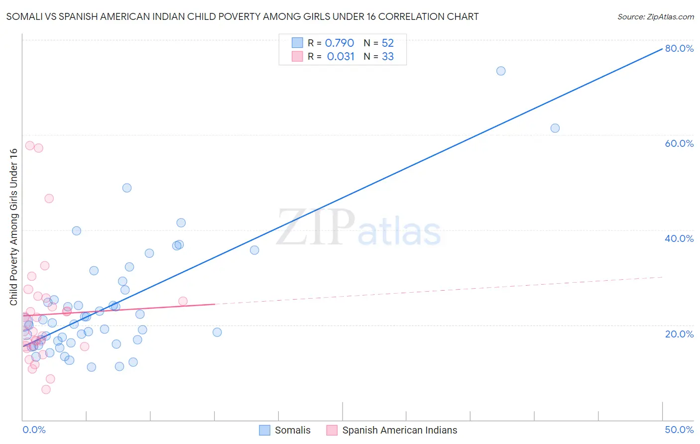 Somali vs Spanish American Indian Child Poverty Among Girls Under 16