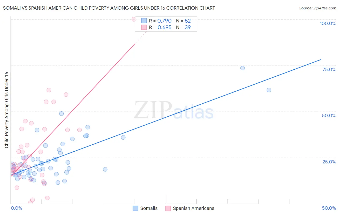 Somali vs Spanish American Child Poverty Among Girls Under 16