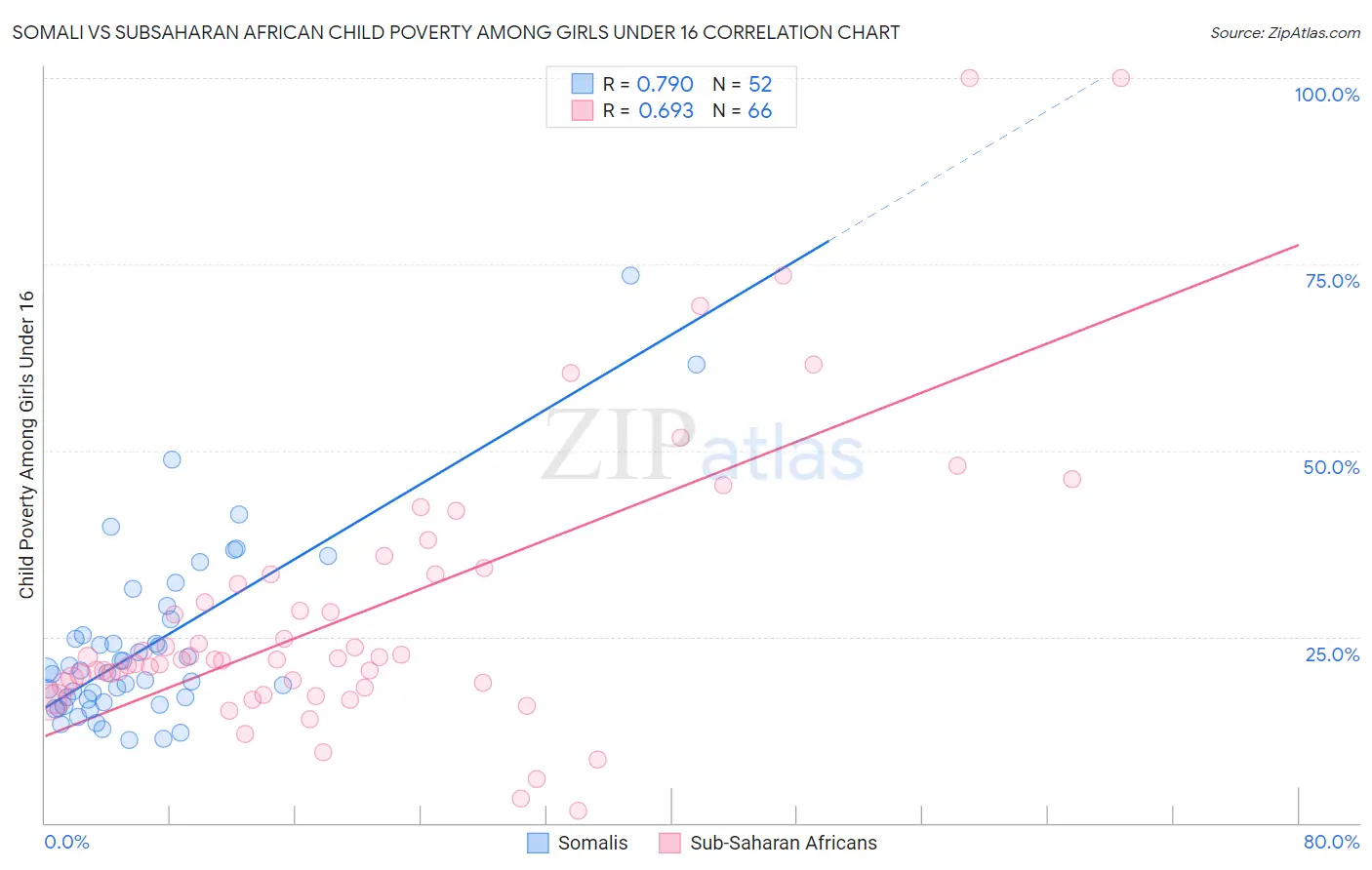 Somali vs Subsaharan African Child Poverty Among Girls Under 16