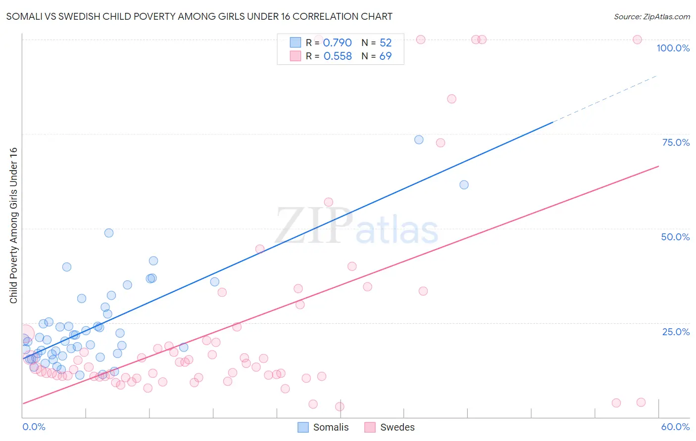 Somali vs Swedish Child Poverty Among Girls Under 16