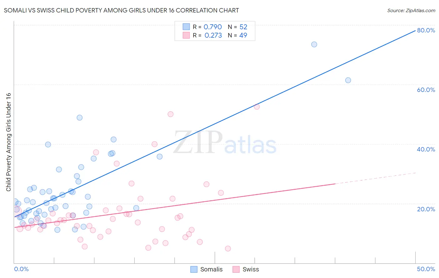 Somali vs Swiss Child Poverty Among Girls Under 16