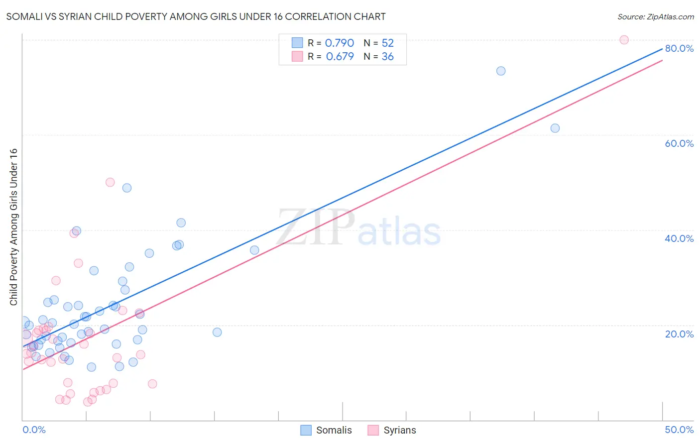 Somali vs Syrian Child Poverty Among Girls Under 16